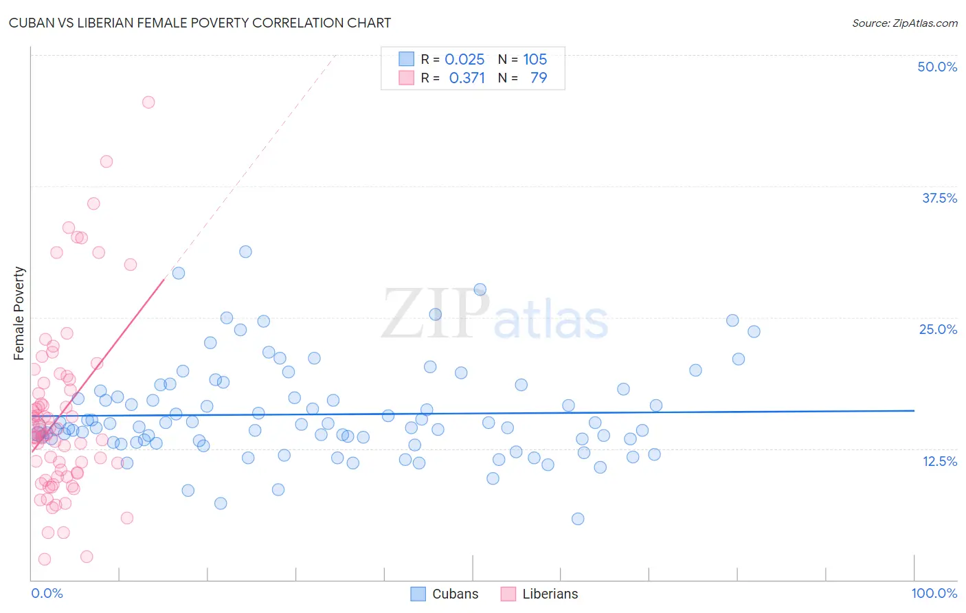 Cuban vs Liberian Female Poverty