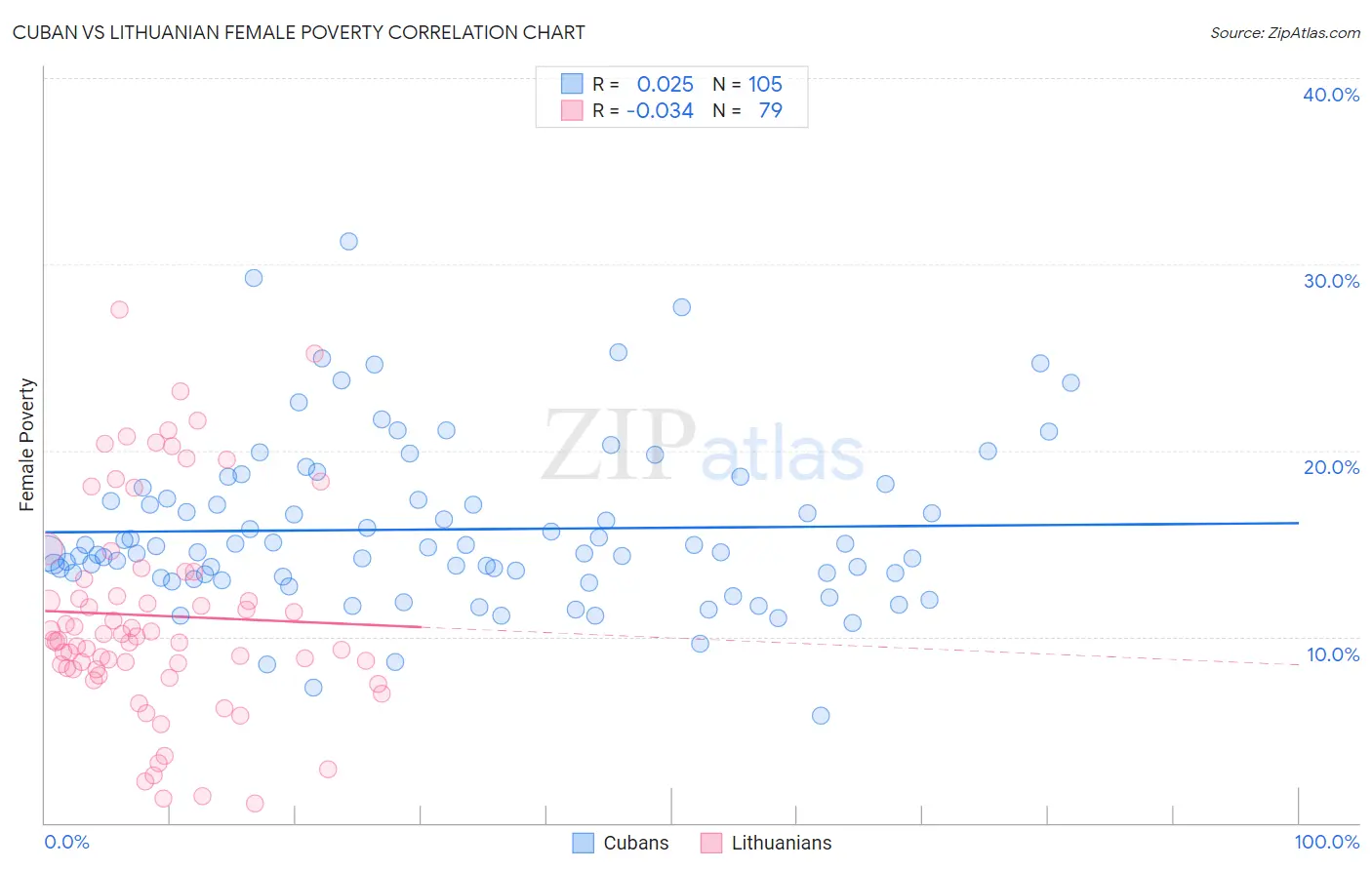 Cuban vs Lithuanian Female Poverty