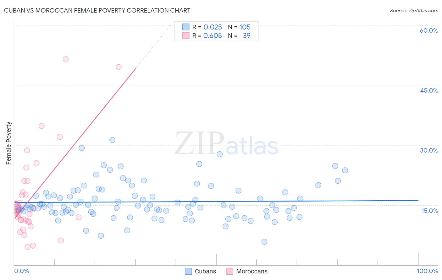 Cuban vs Moroccan Female Poverty