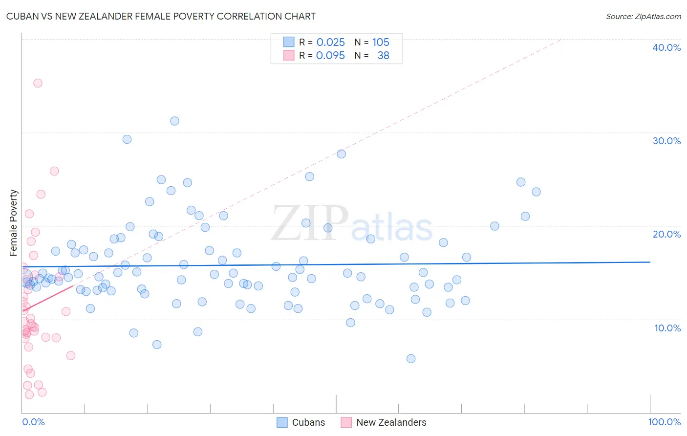 Cuban vs New Zealander Female Poverty