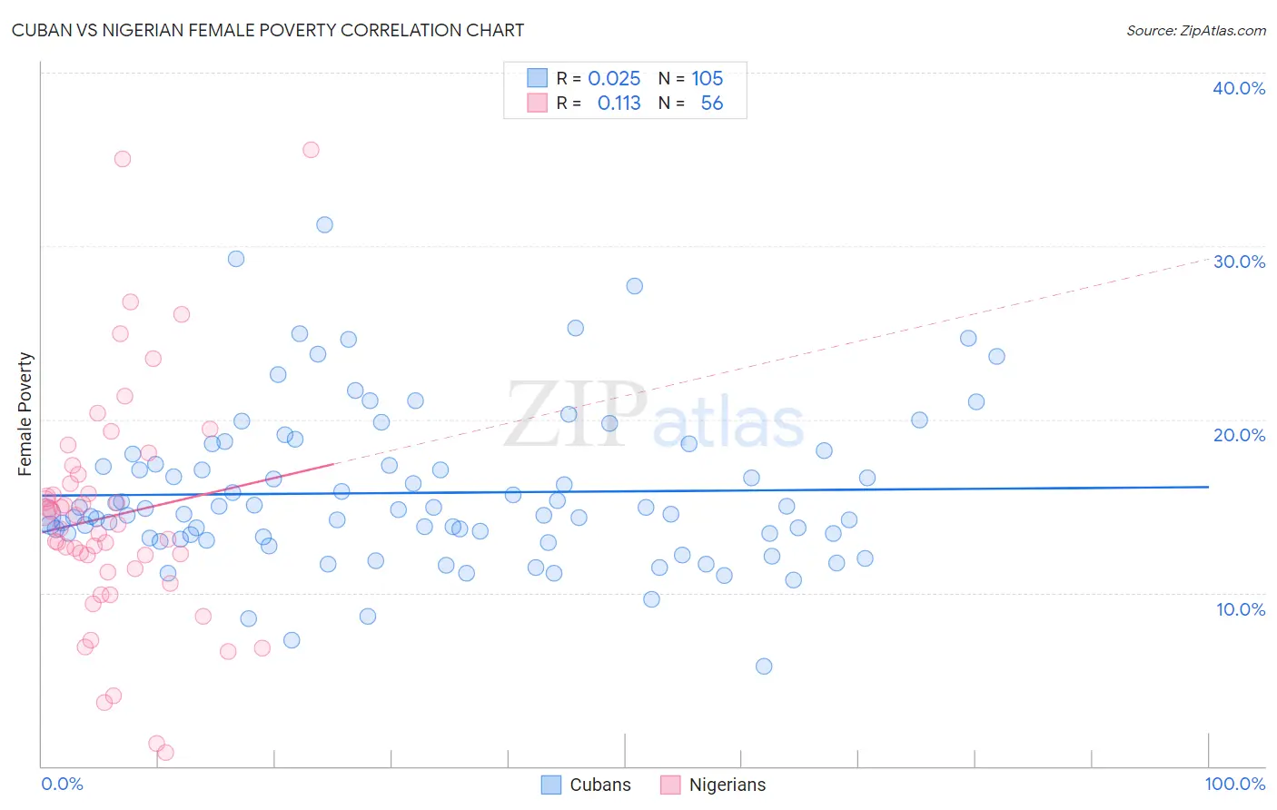 Cuban vs Nigerian Female Poverty