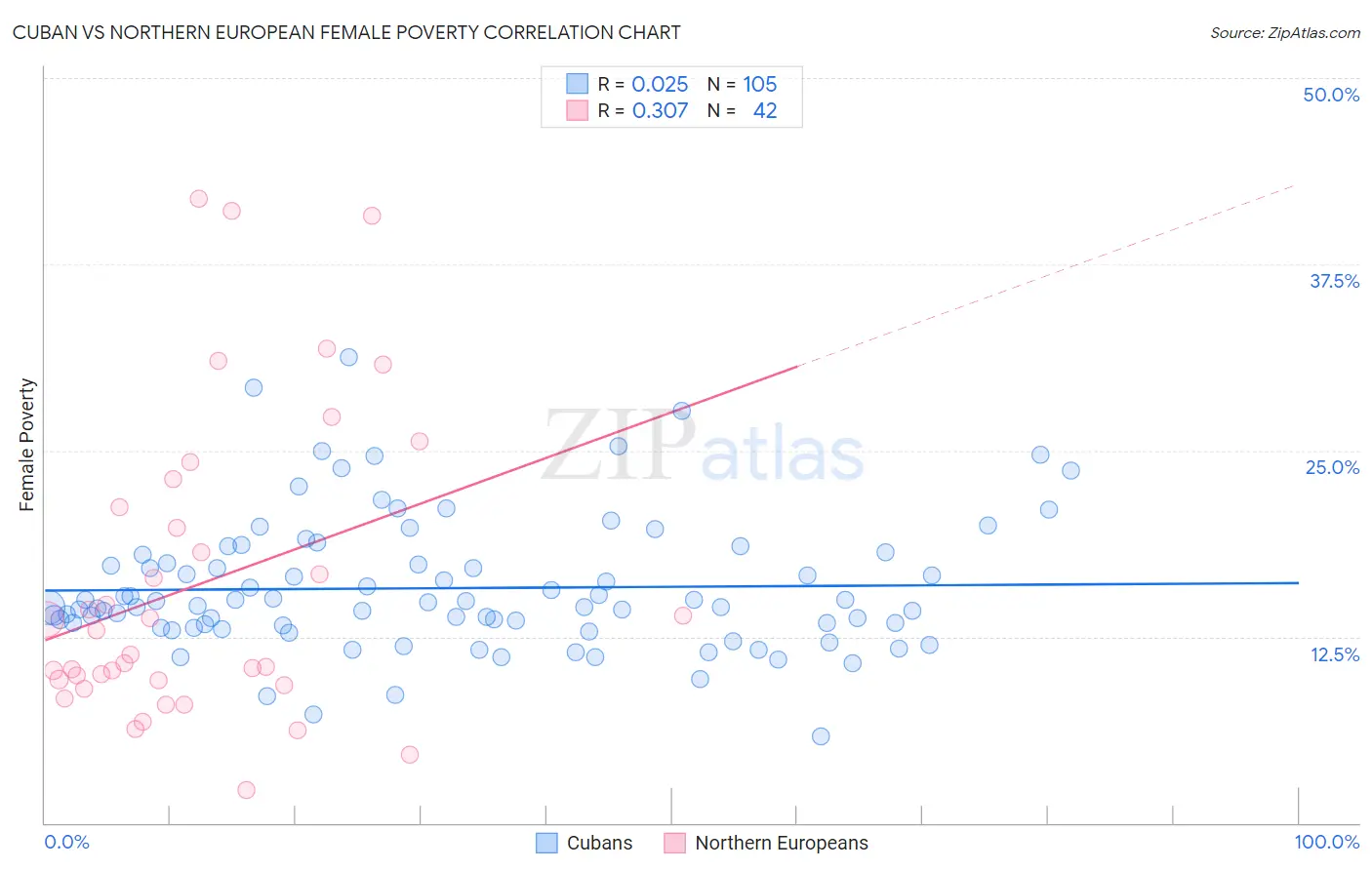 Cuban vs Northern European Female Poverty