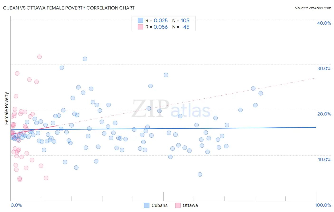Cuban vs Ottawa Female Poverty