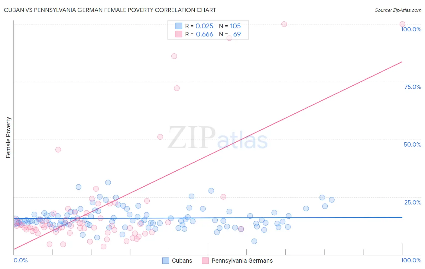 Cuban vs Pennsylvania German Female Poverty