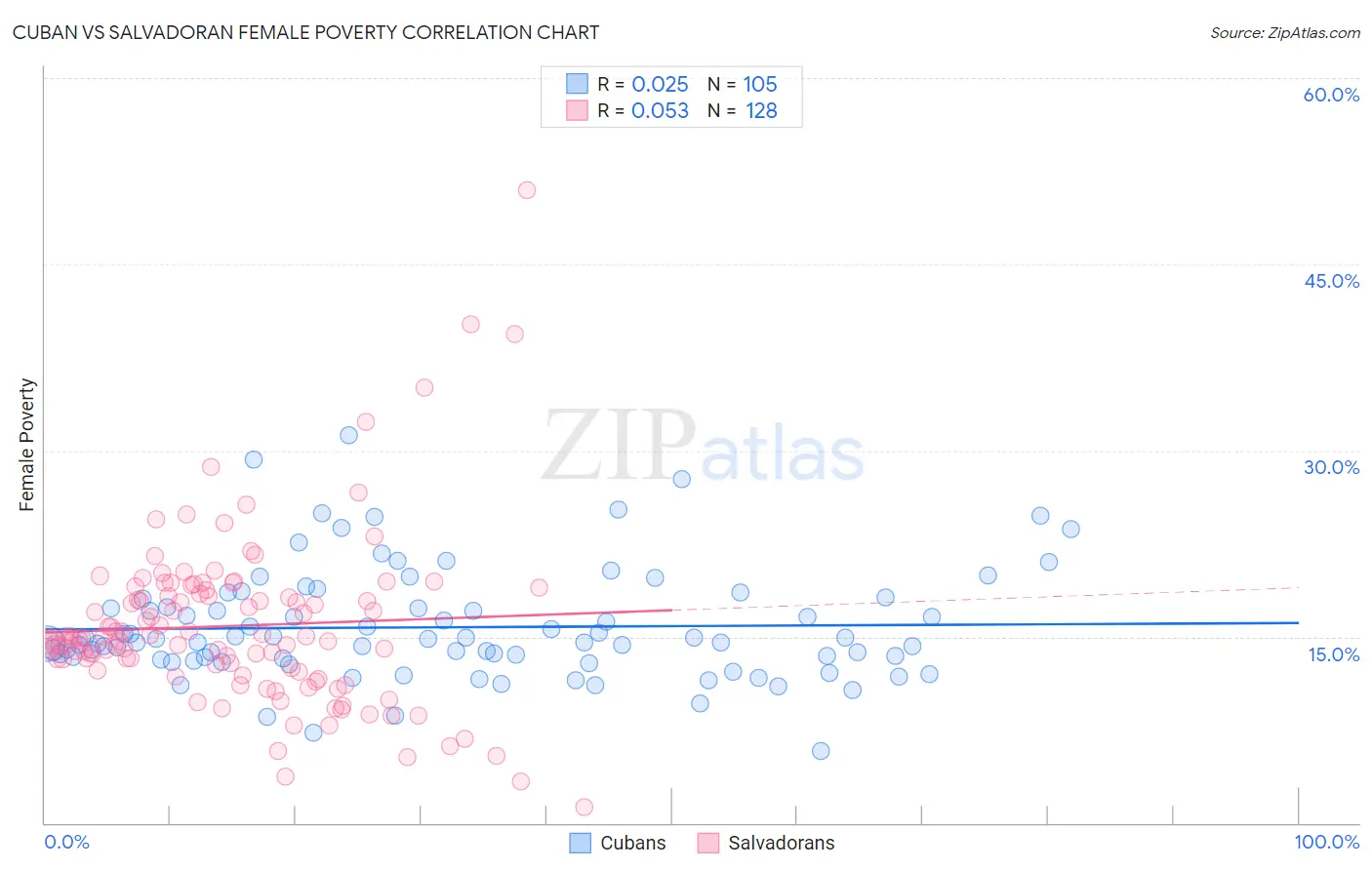 Cuban vs Salvadoran Female Poverty