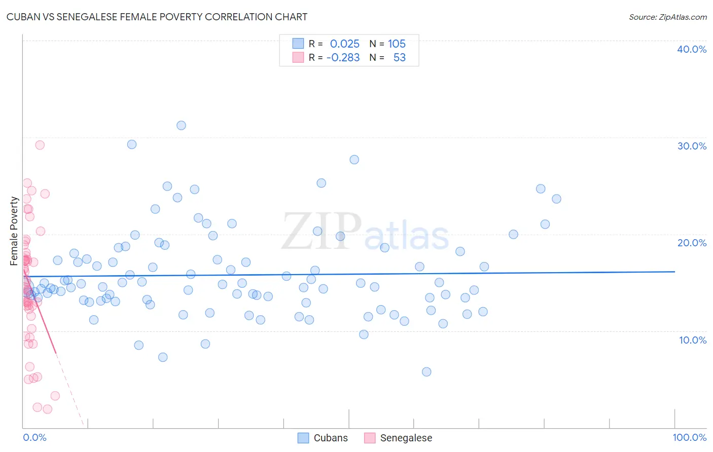 Cuban vs Senegalese Female Poverty
