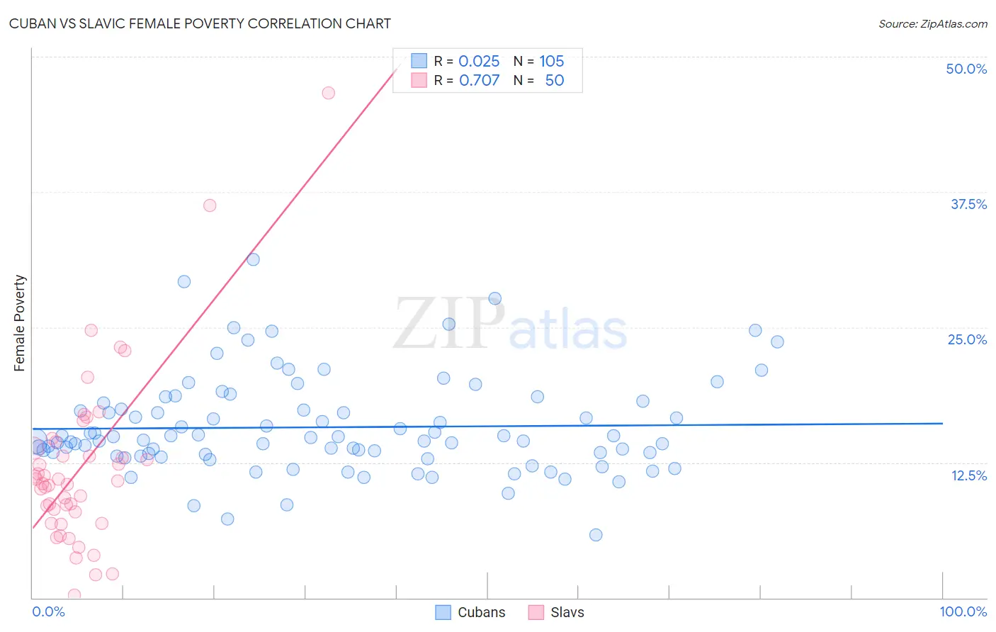 Cuban vs Slavic Female Poverty