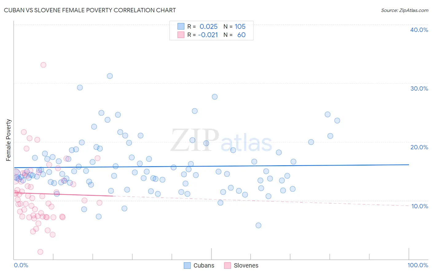 Cuban vs Slovene Female Poverty