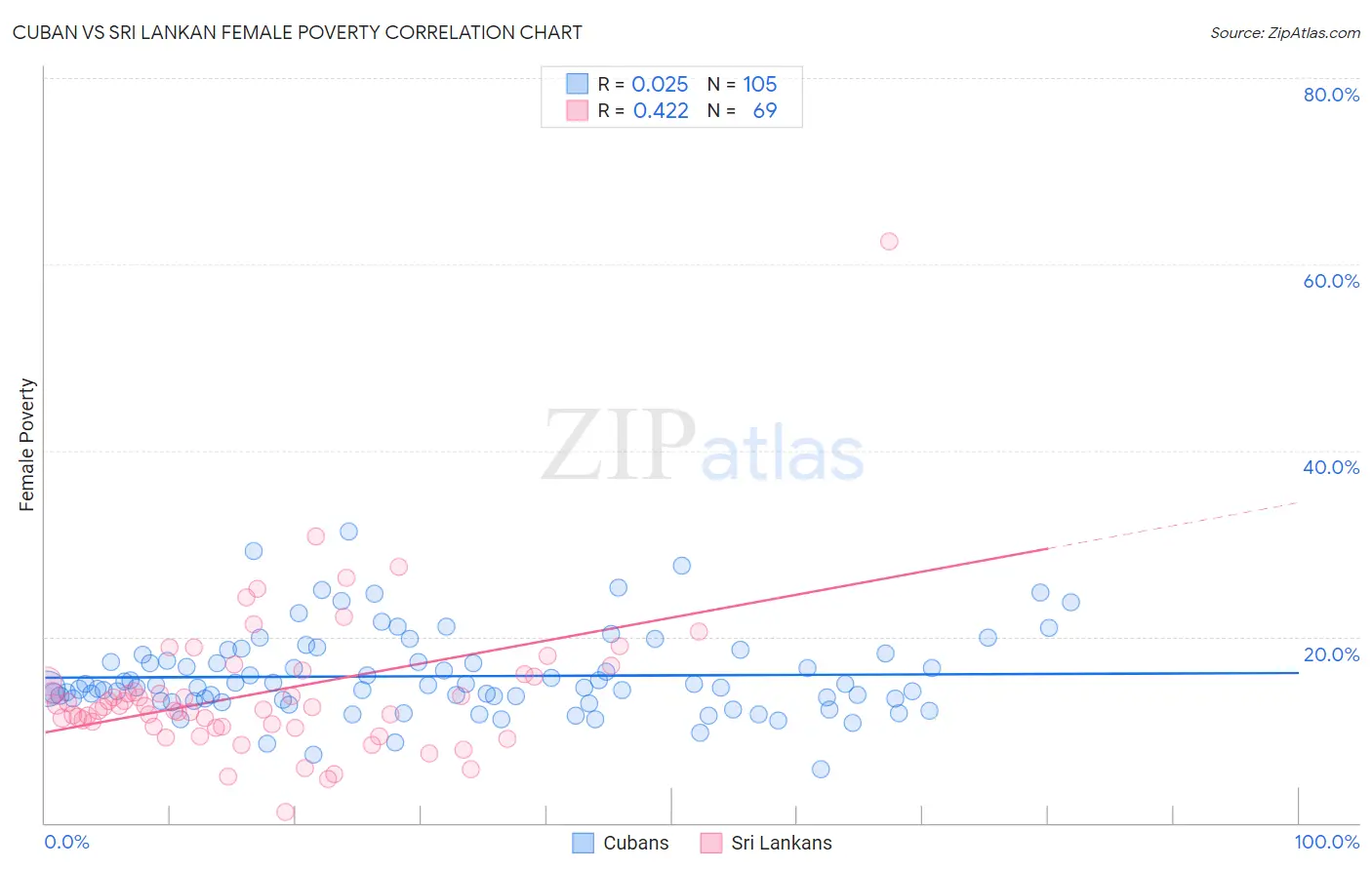 Cuban vs Sri Lankan Female Poverty
