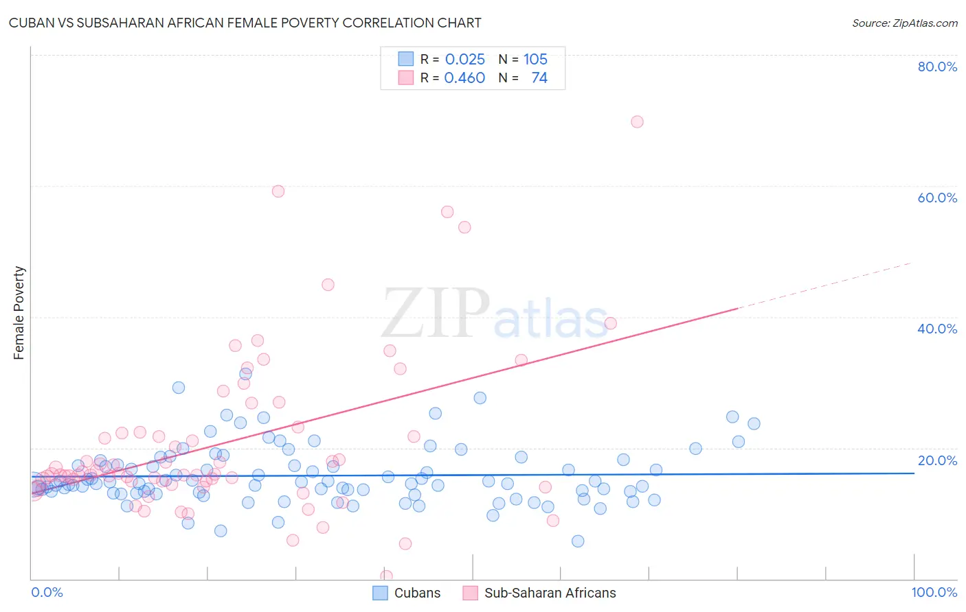 Cuban vs Subsaharan African Female Poverty