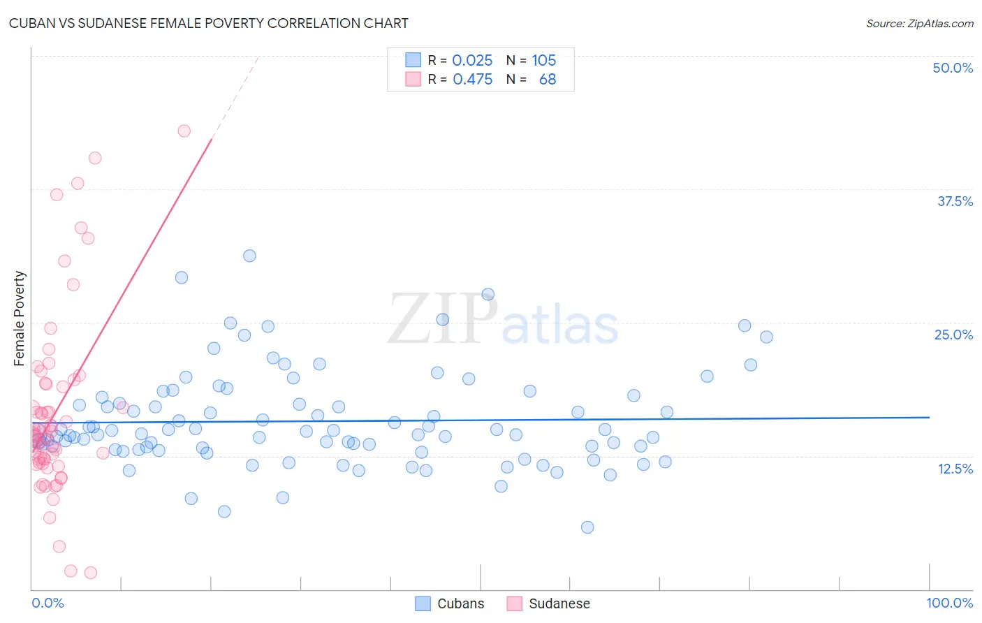 Cuban vs Sudanese Female Poverty