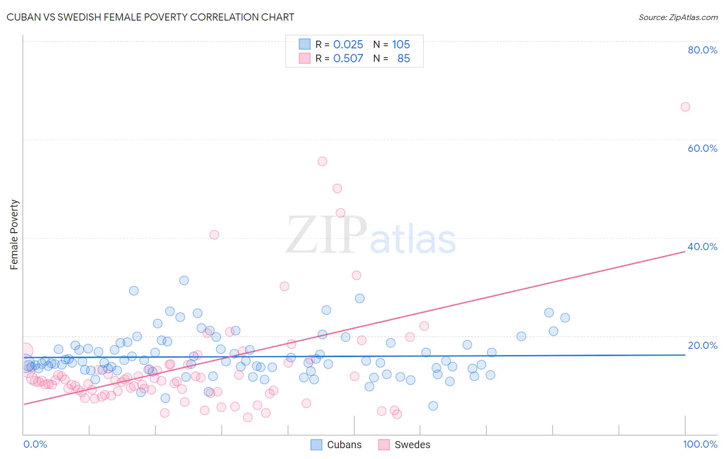 Cuban vs Swedish Female Poverty