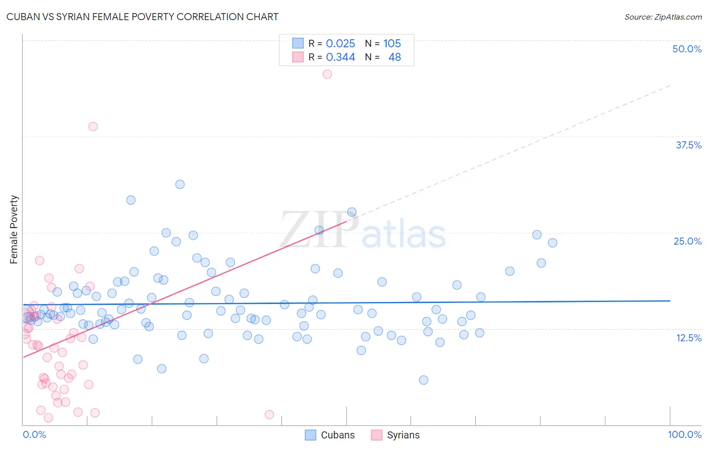 Cuban vs Syrian Female Poverty