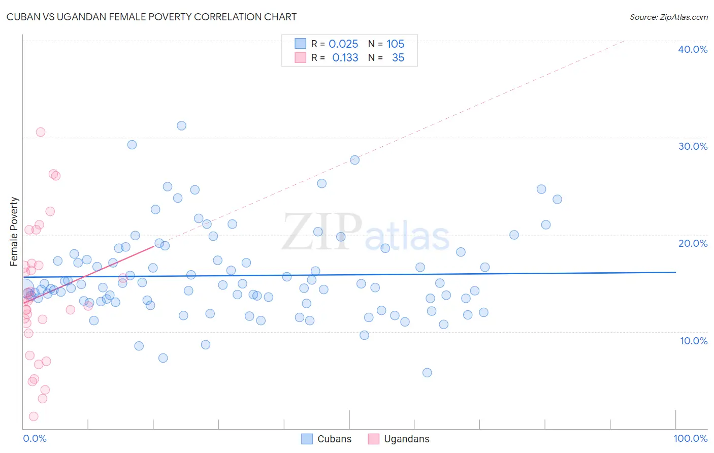 Cuban vs Ugandan Female Poverty