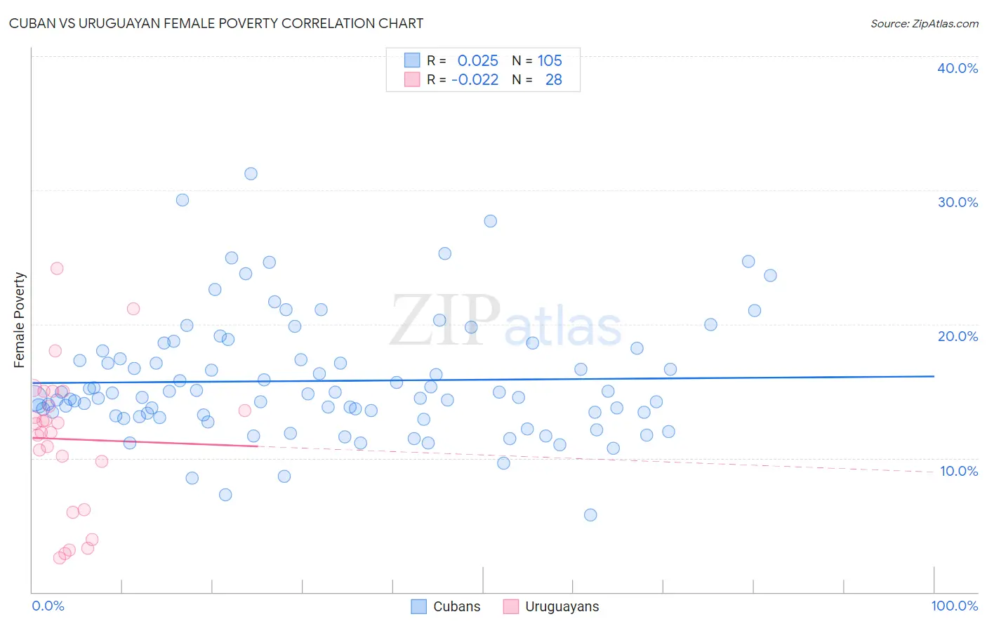 Cuban vs Uruguayan Female Poverty
