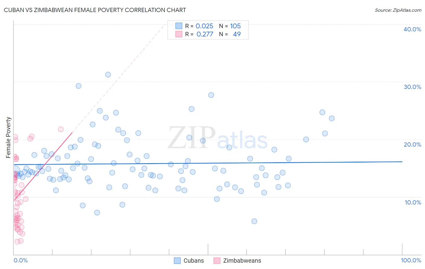 Cuban vs Zimbabwean Female Poverty