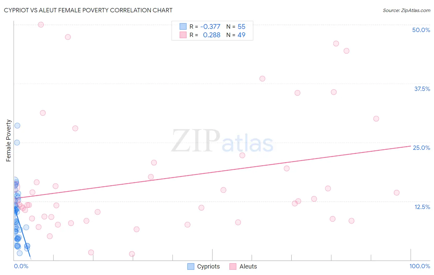 Cypriot vs Aleut Female Poverty