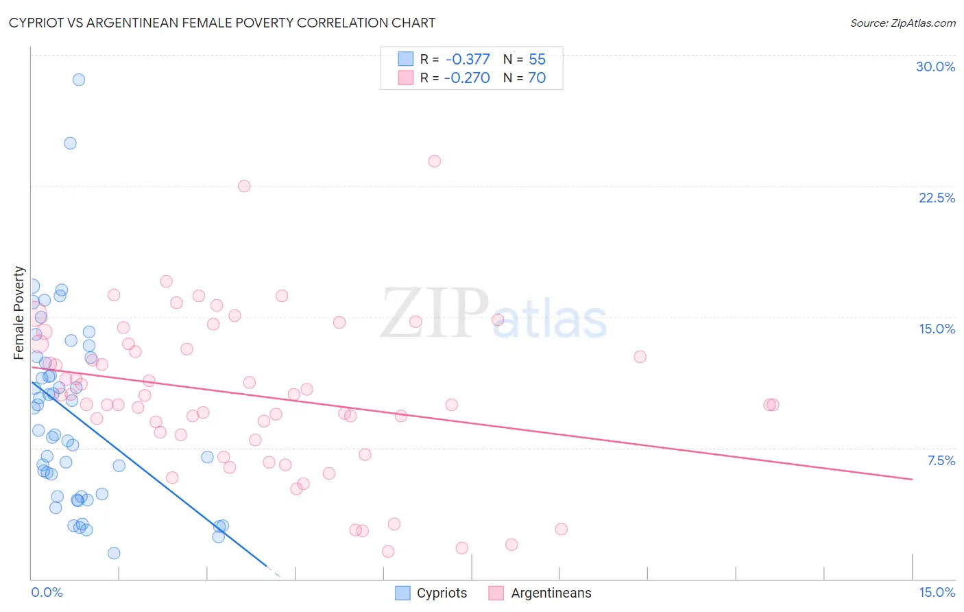 Cypriot vs Argentinean Female Poverty