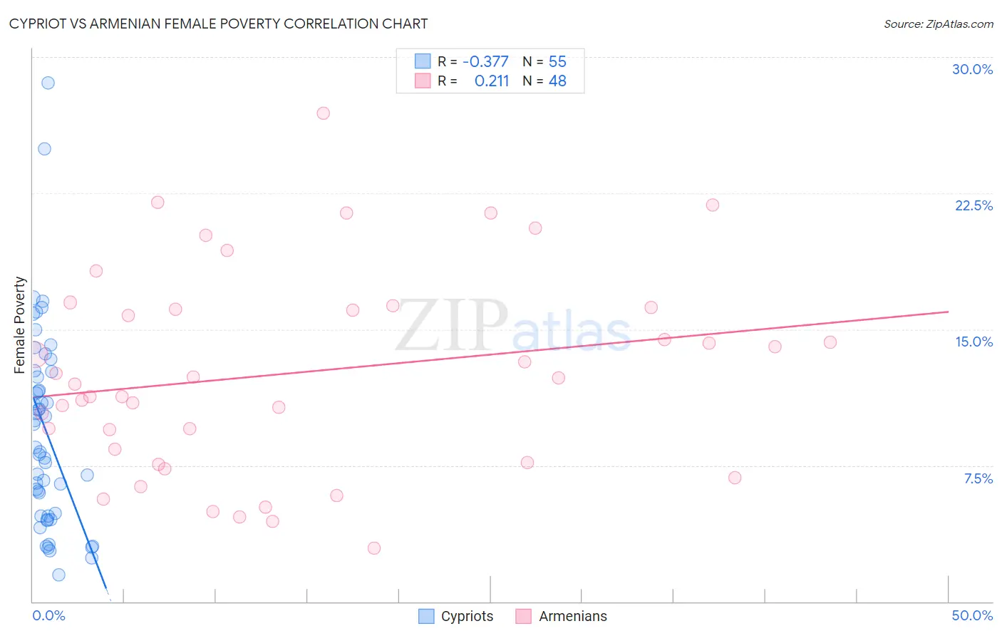 Cypriot vs Armenian Female Poverty