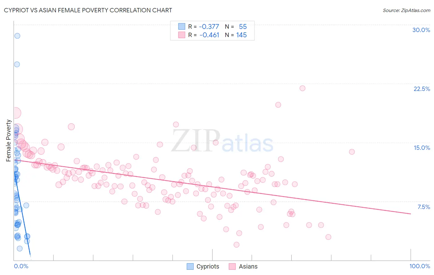 Cypriot vs Asian Female Poverty