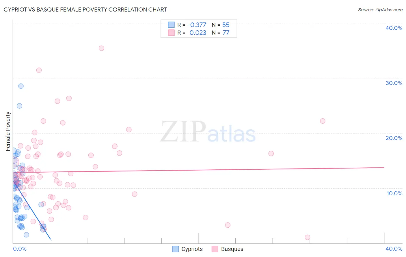 Cypriot vs Basque Female Poverty