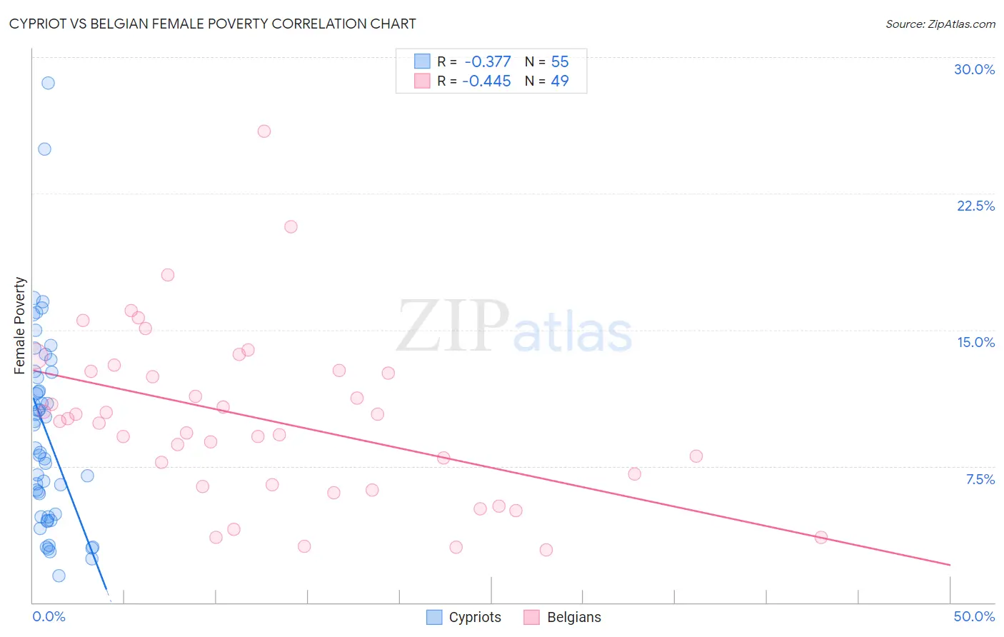 Cypriot vs Belgian Female Poverty