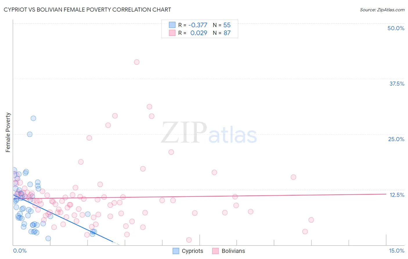 Cypriot vs Bolivian Female Poverty