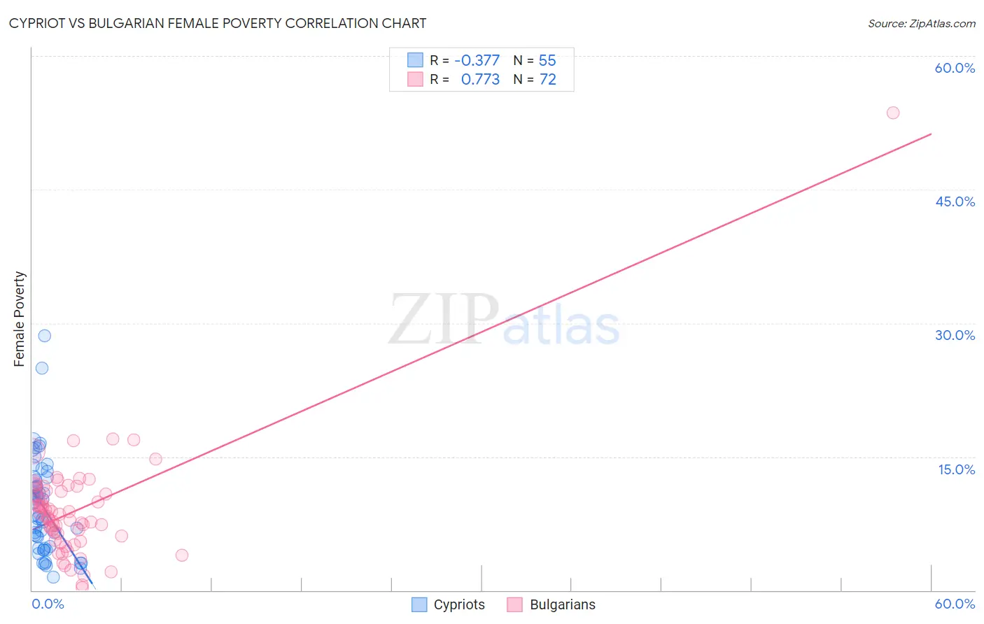 Cypriot vs Bulgarian Female Poverty