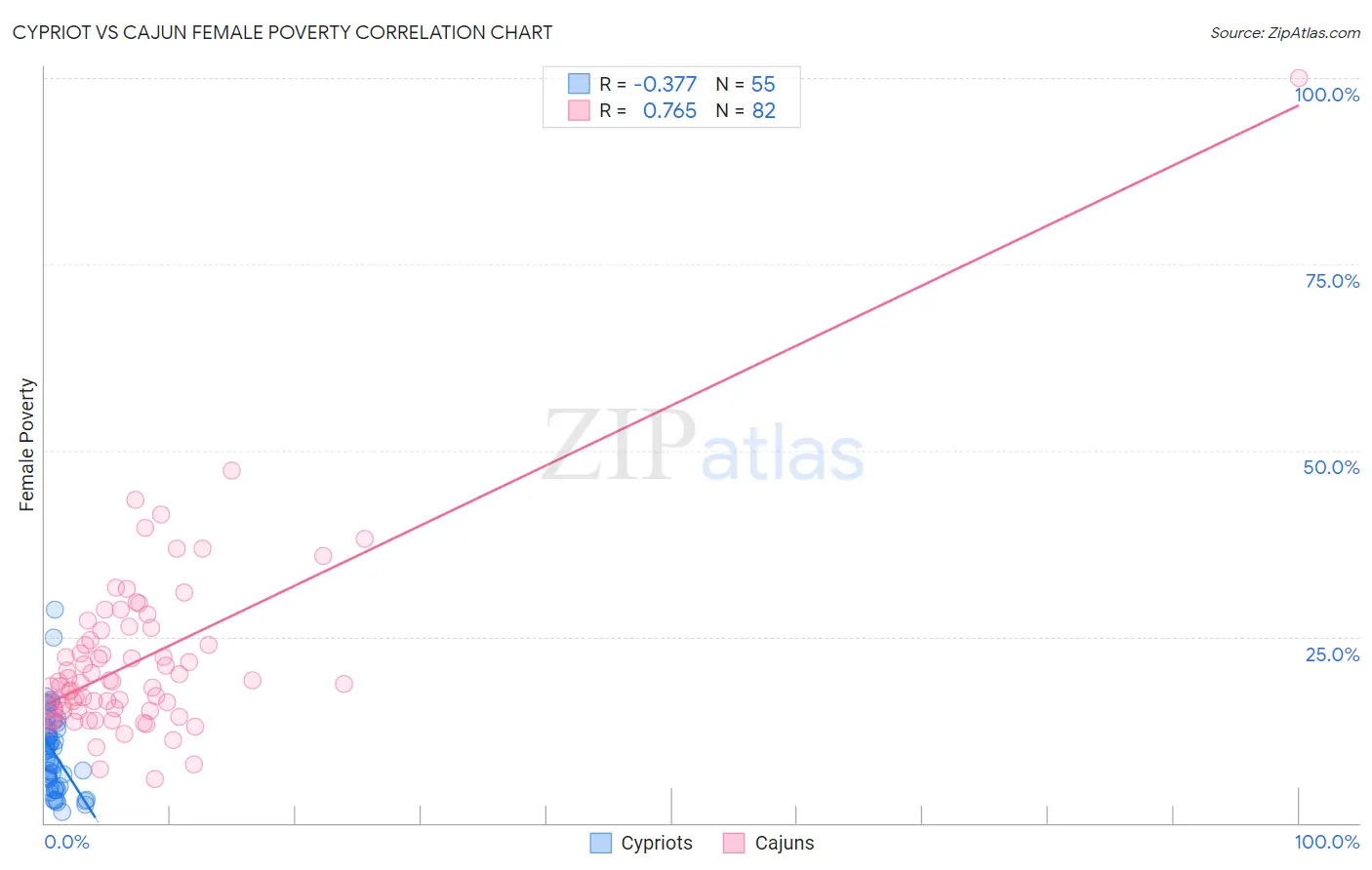 Cypriot vs Cajun Female Poverty