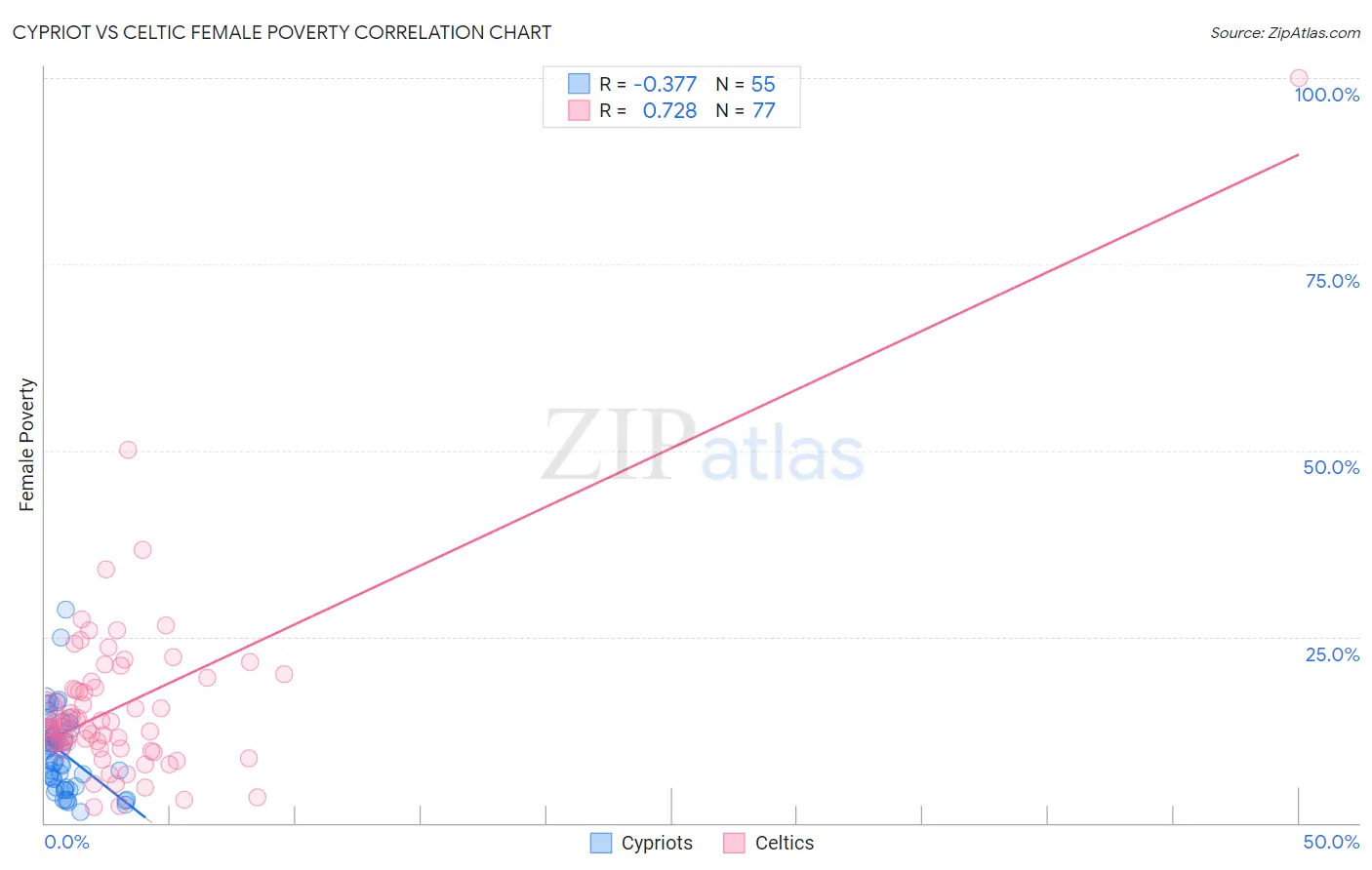 Cypriot vs Celtic Female Poverty