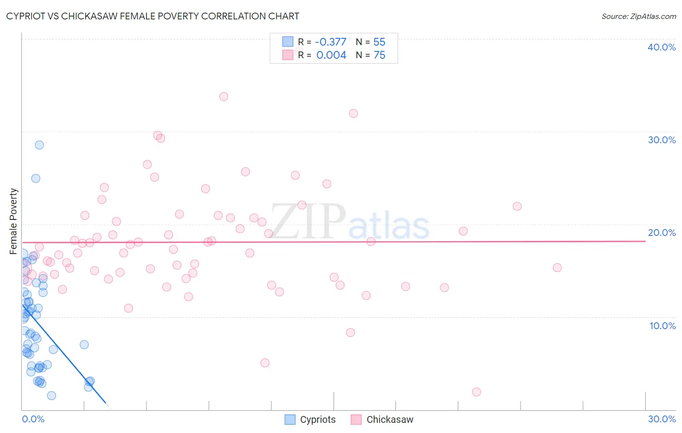 Cypriot vs Chickasaw Female Poverty