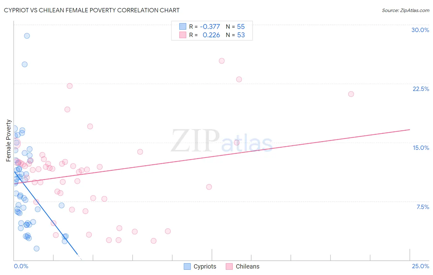 Cypriot vs Chilean Female Poverty