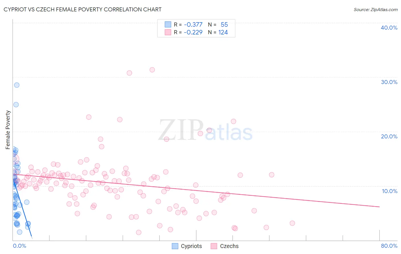 Cypriot vs Czech Female Poverty