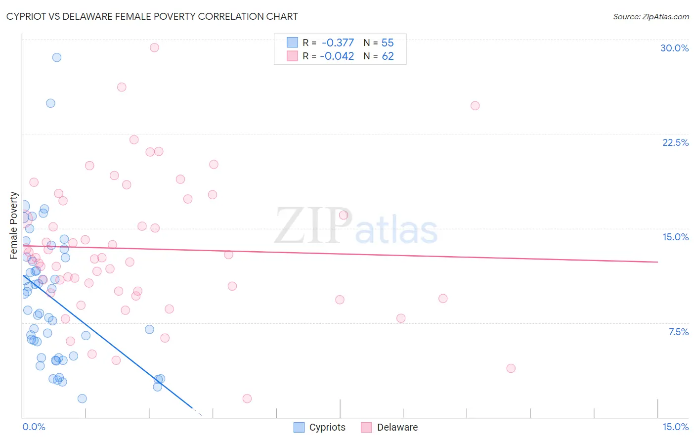 Cypriot vs Delaware Female Poverty
