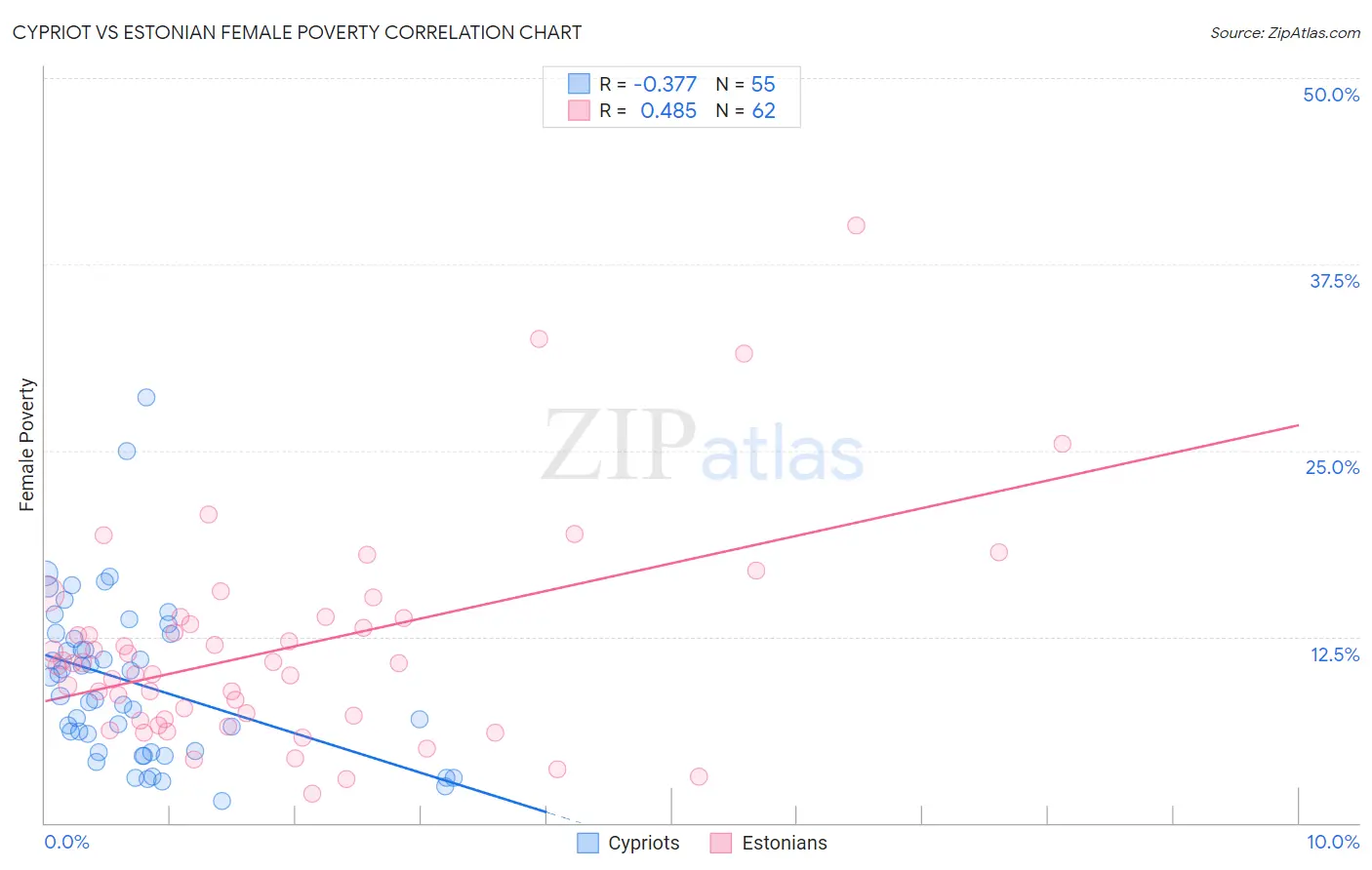 Cypriot vs Estonian Female Poverty