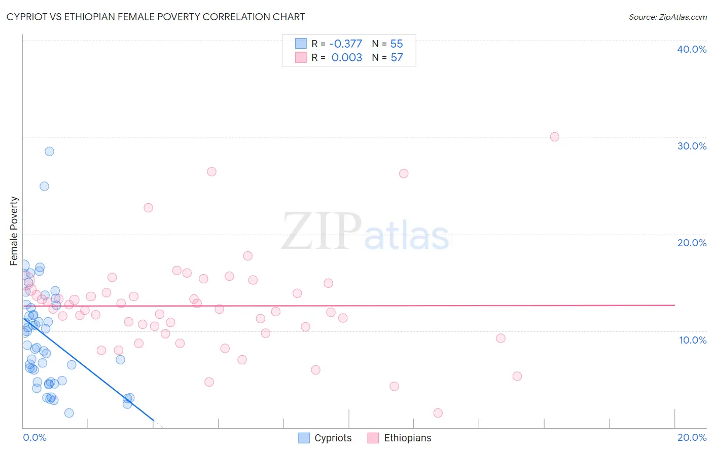 Cypriot vs Ethiopian Female Poverty