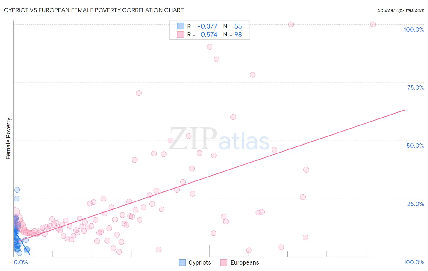 Cypriot vs European Female Poverty