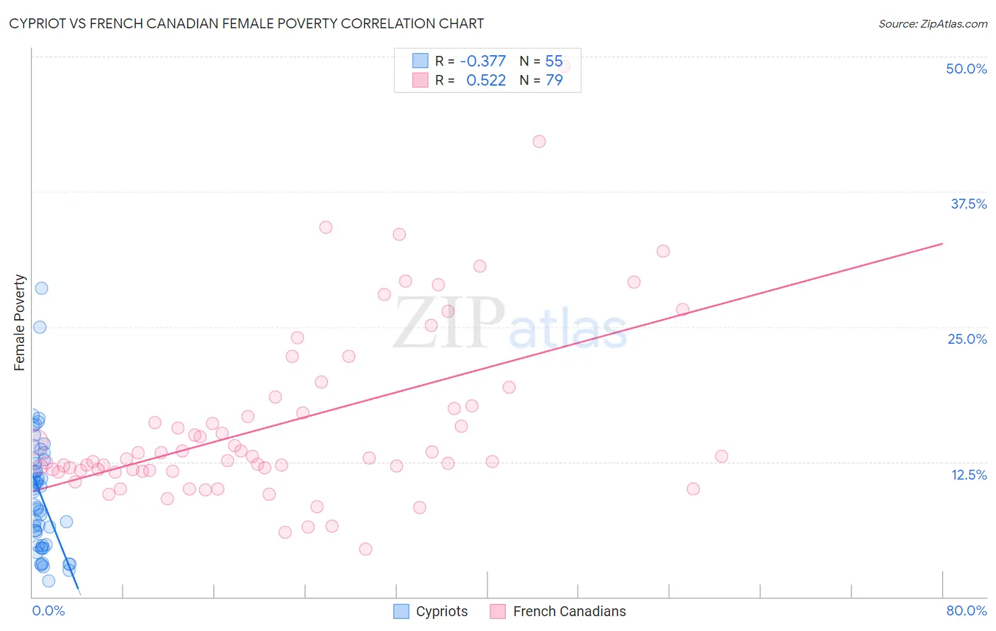 Cypriot vs French Canadian Female Poverty