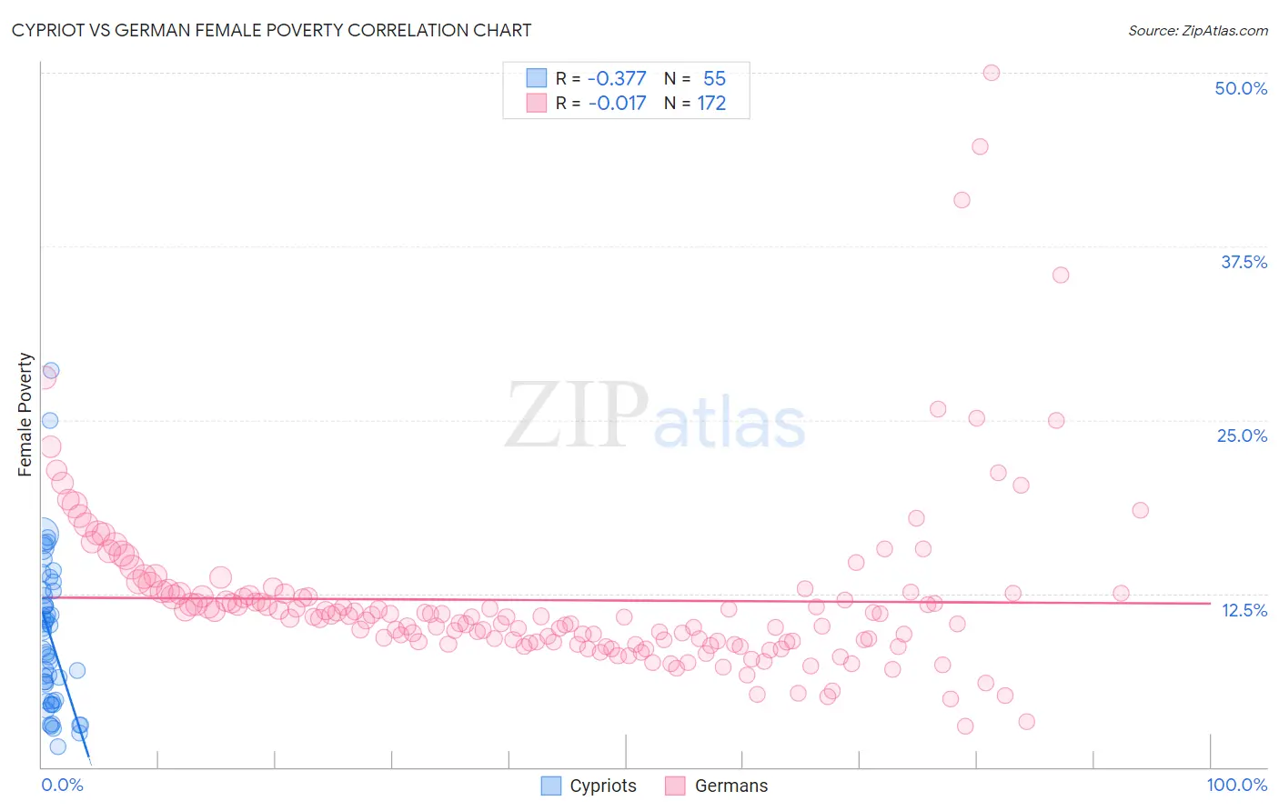Cypriot vs German Female Poverty