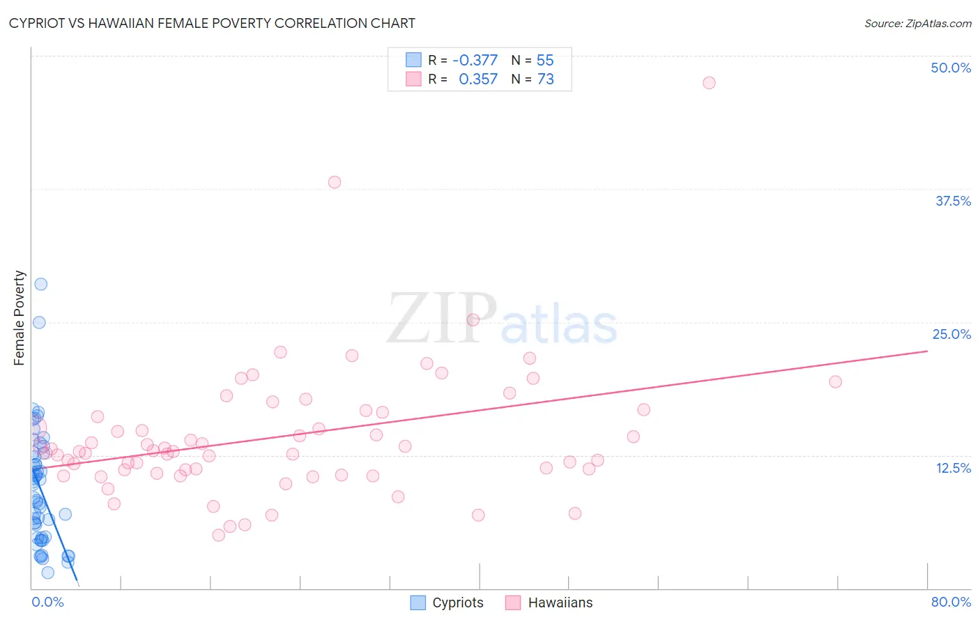 Cypriot vs Hawaiian Female Poverty