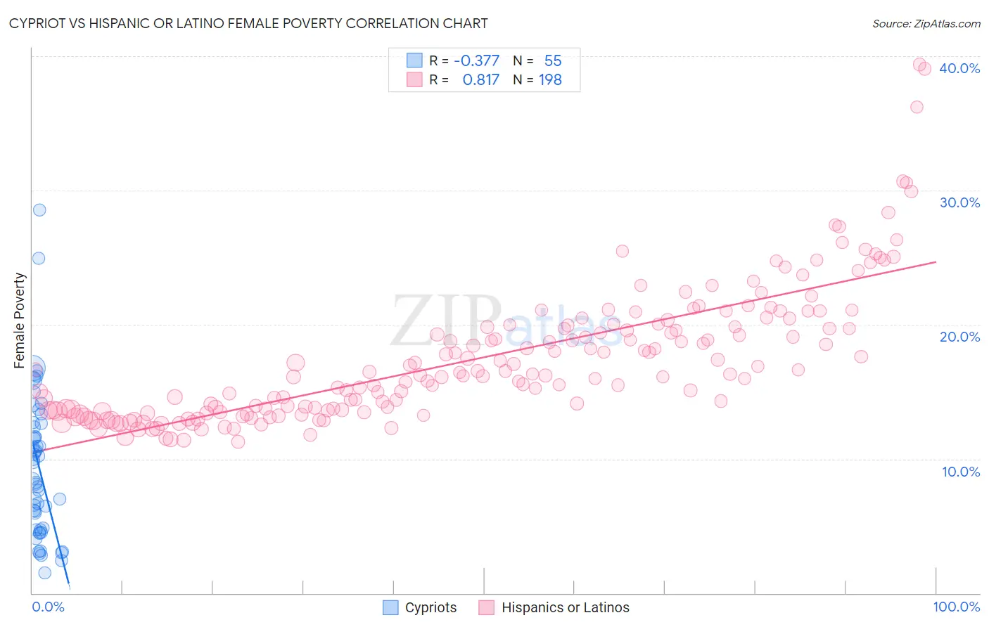 Cypriot vs Hispanic or Latino Female Poverty