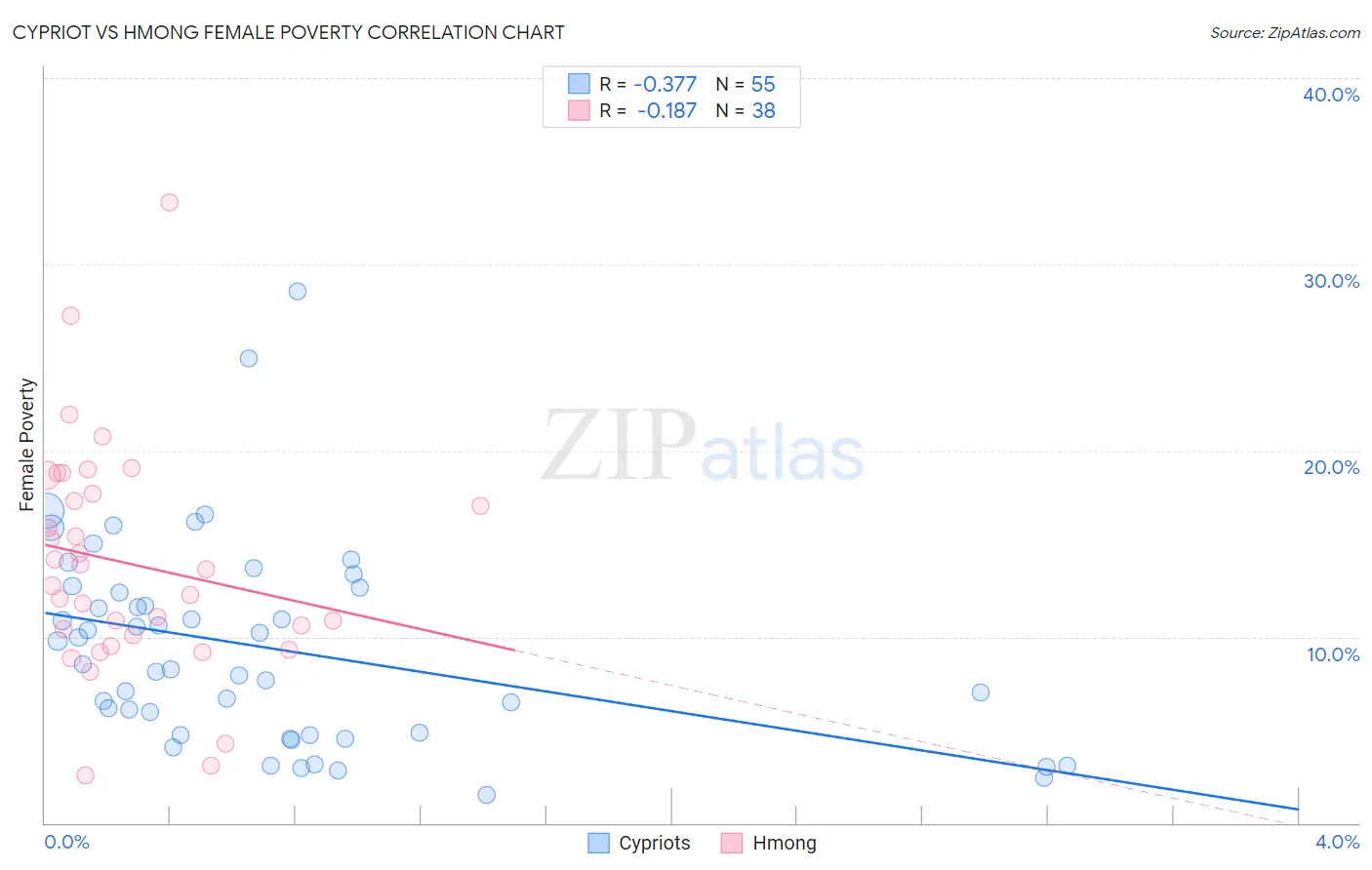 Cypriot vs Hmong Female Poverty