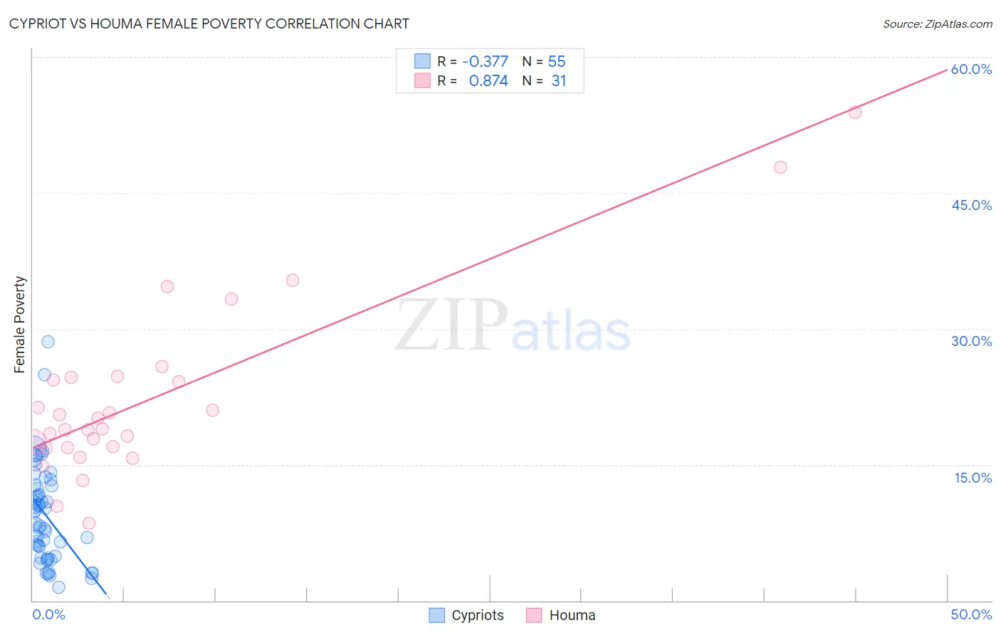Cypriot vs Houma Female Poverty