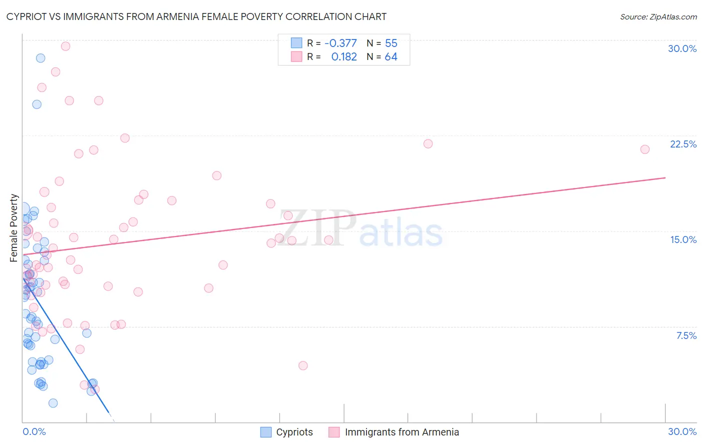 Cypriot vs Immigrants from Armenia Female Poverty