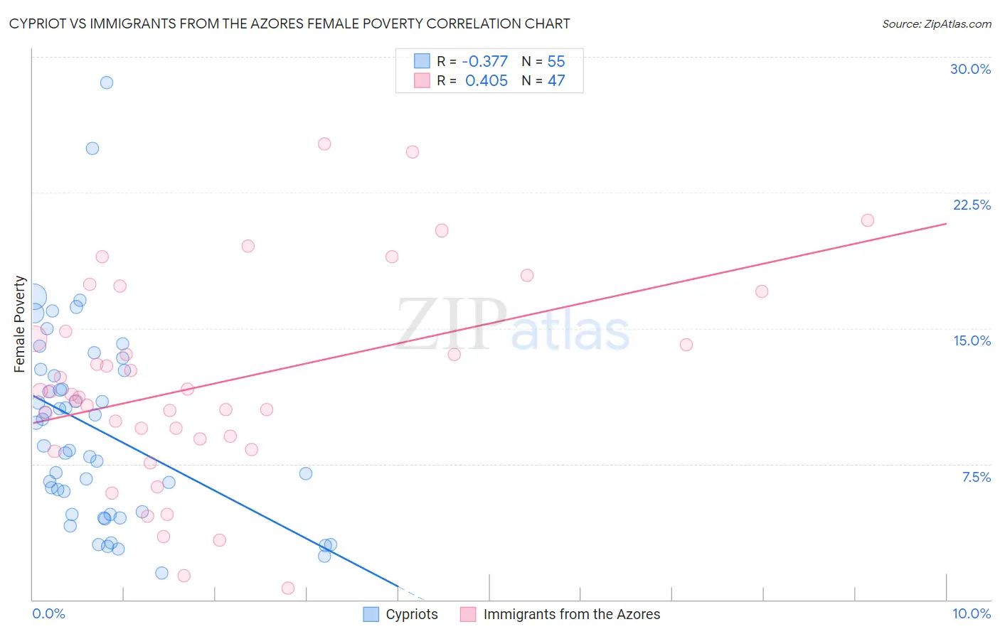 Cypriot vs Immigrants from the Azores Female Poverty