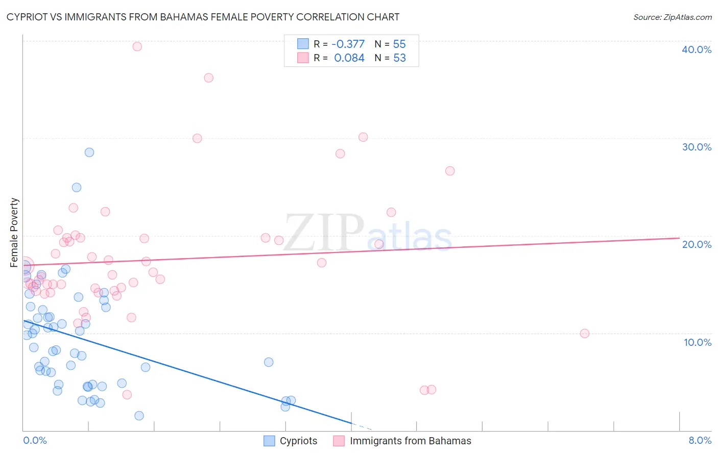 Cypriot vs Immigrants from Bahamas Female Poverty