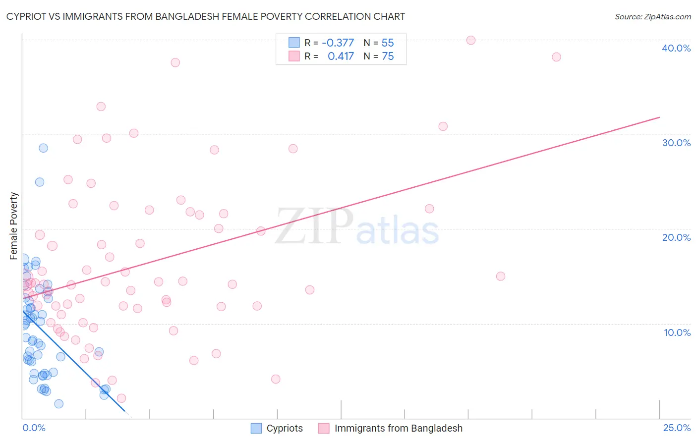 Cypriot vs Immigrants from Bangladesh Female Poverty