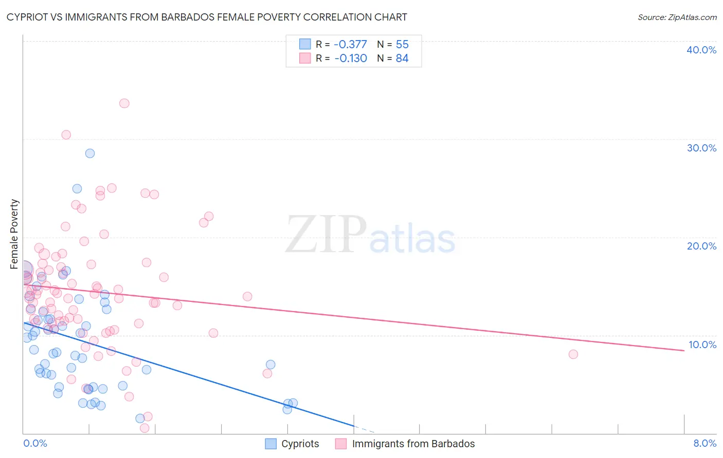 Cypriot vs Immigrants from Barbados Female Poverty