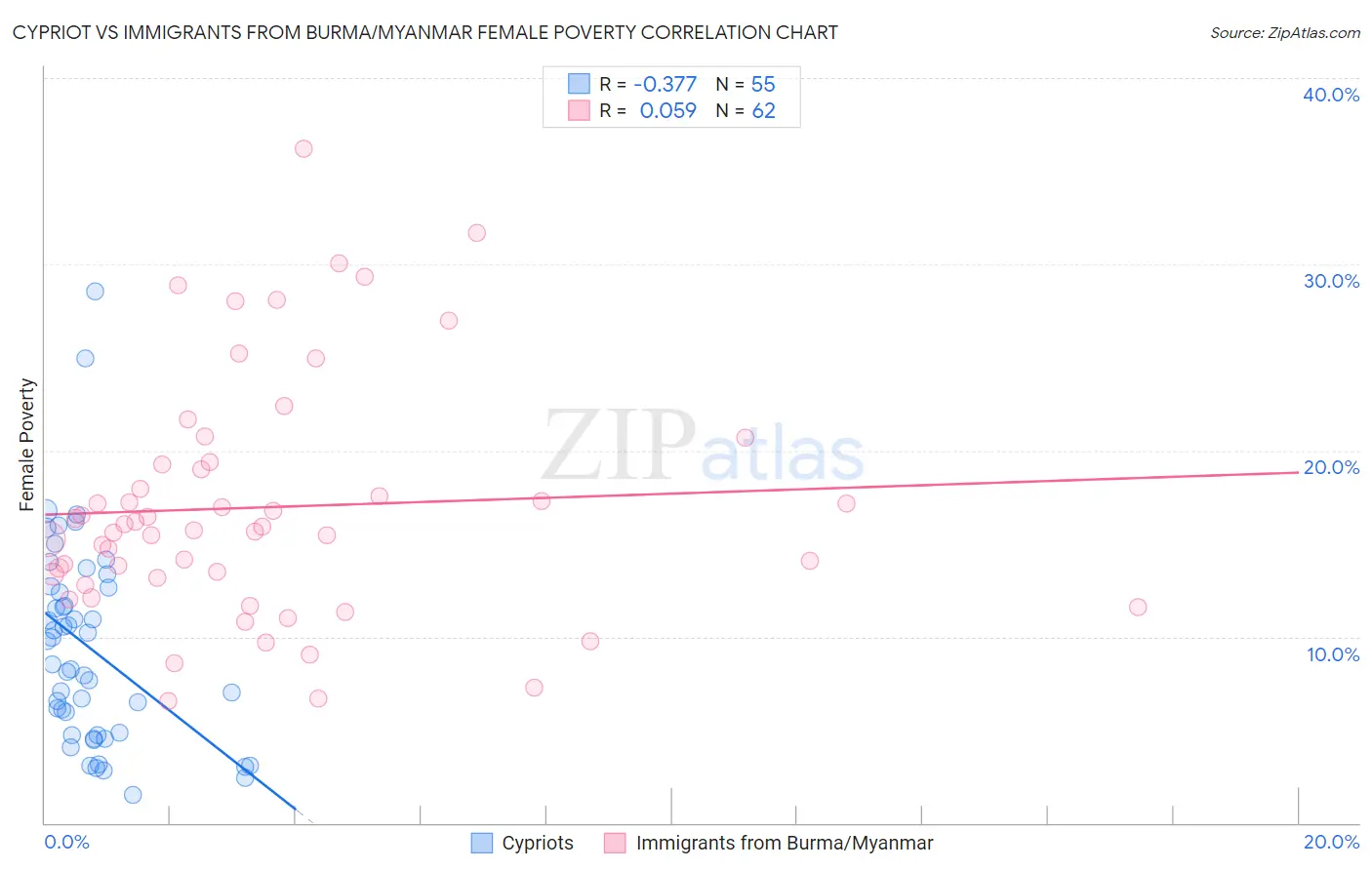 Cypriot vs Immigrants from Burma/Myanmar Female Poverty