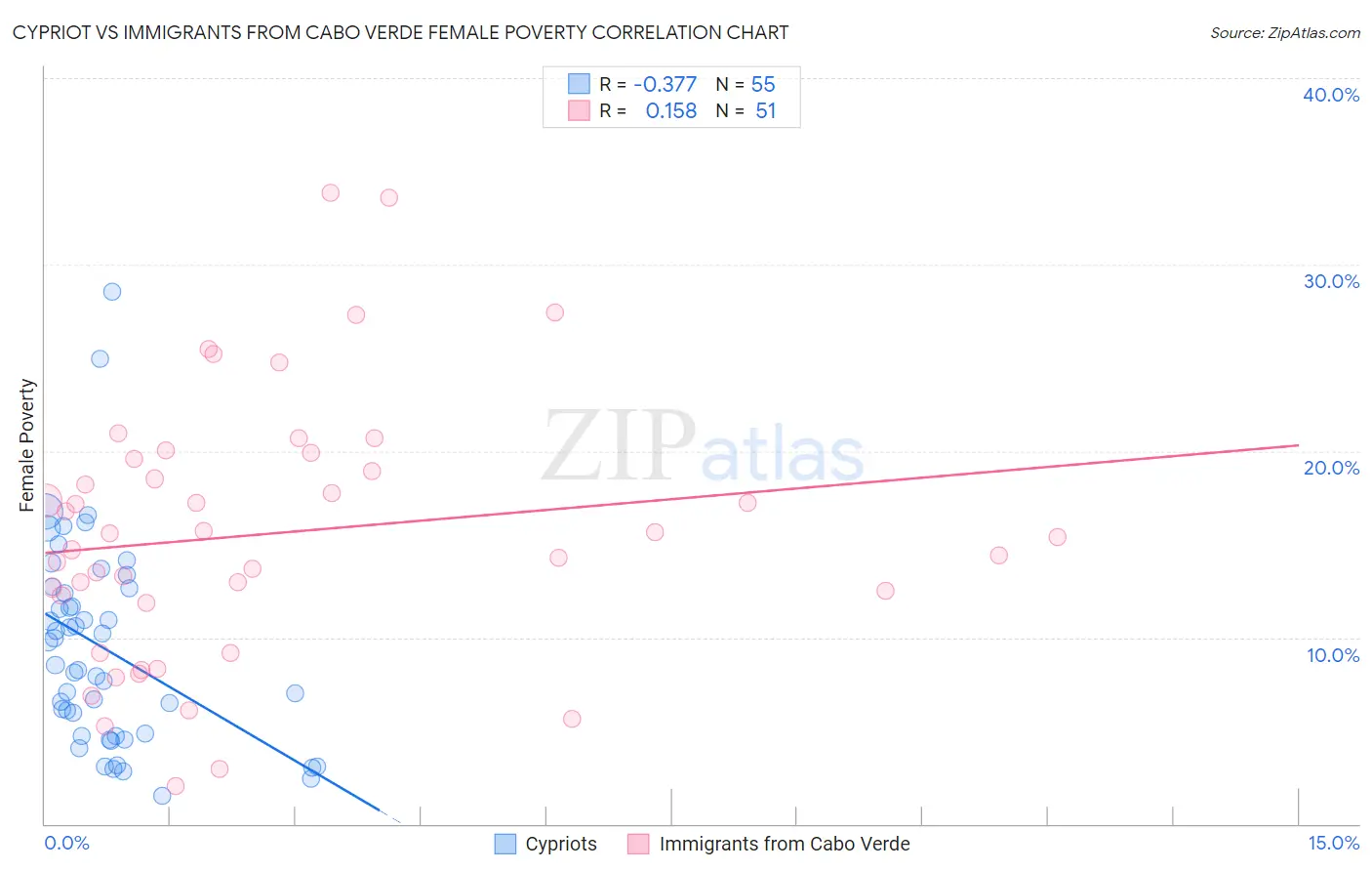 Cypriot vs Immigrants from Cabo Verde Female Poverty